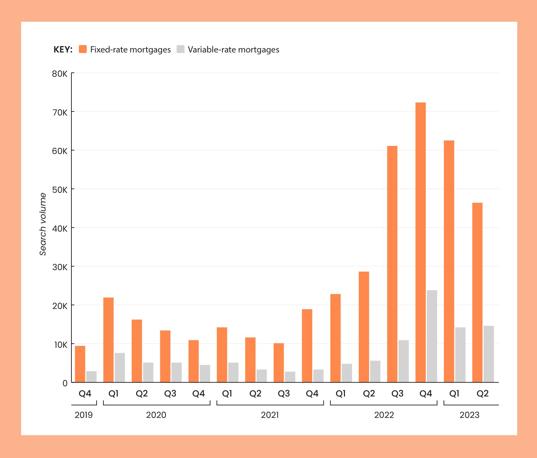 a bar chart on a white background with a light orange border showing the monthly Google searches for fixed-rate and variable-rate mortgages